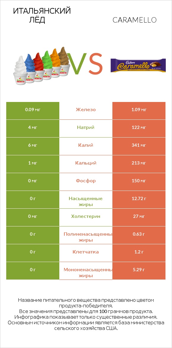 Итальянский лёд vs Caramello infographic