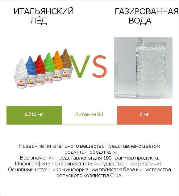 Итальянский лёд vs Газированная вода infographic