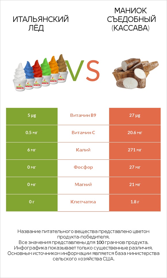 Итальянский лёд vs Маниок съедобный (кассава) infographic