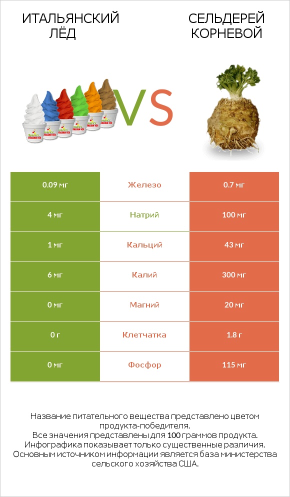 Итальянский лёд vs Сельдерей корневой infographic