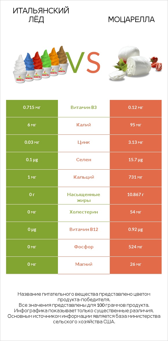 Итальянский лёд vs Моцарелла infographic