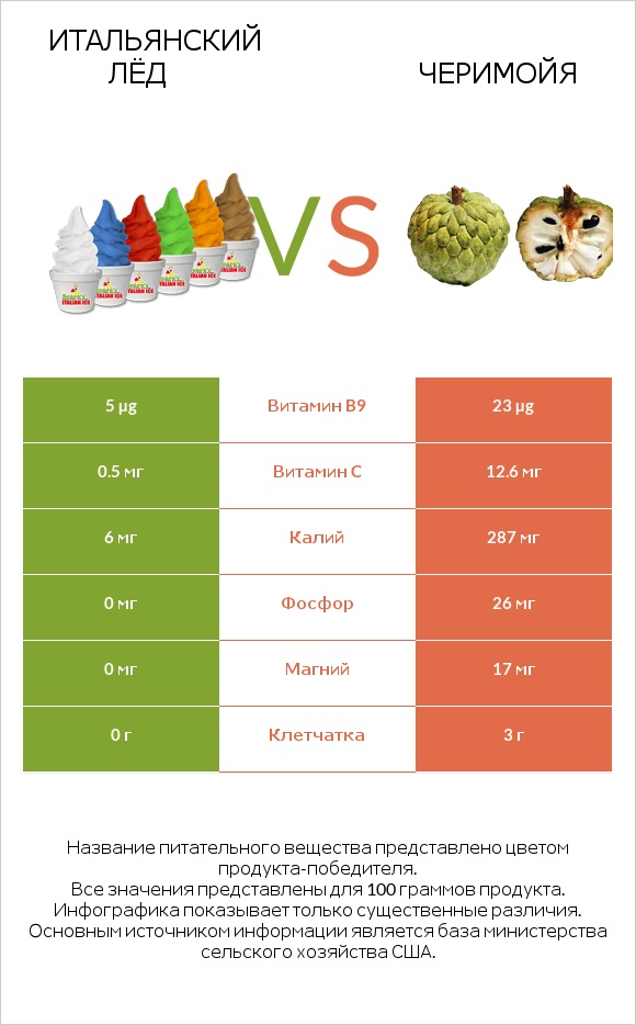 Итальянский лёд vs Черимойя infographic