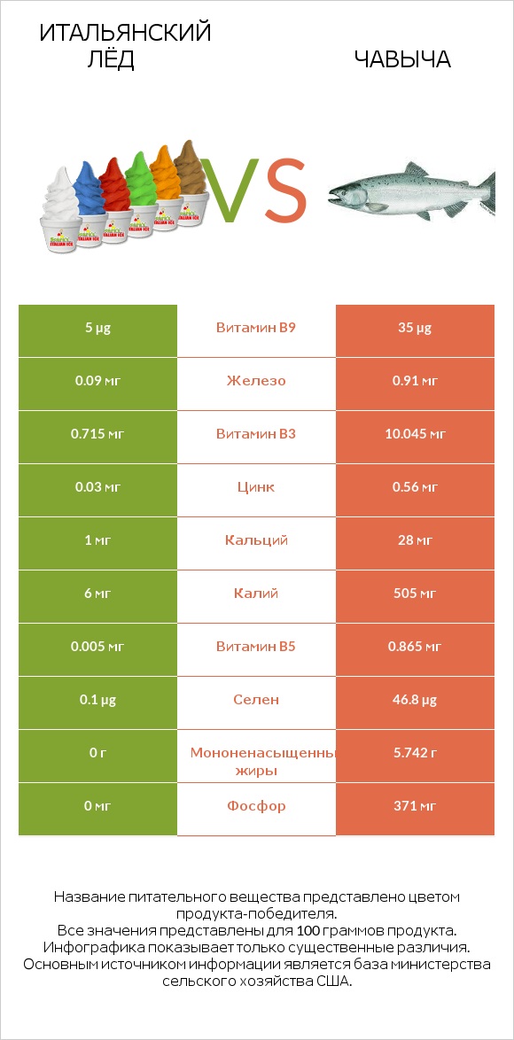 Итальянский лёд vs Чавыча infographic
