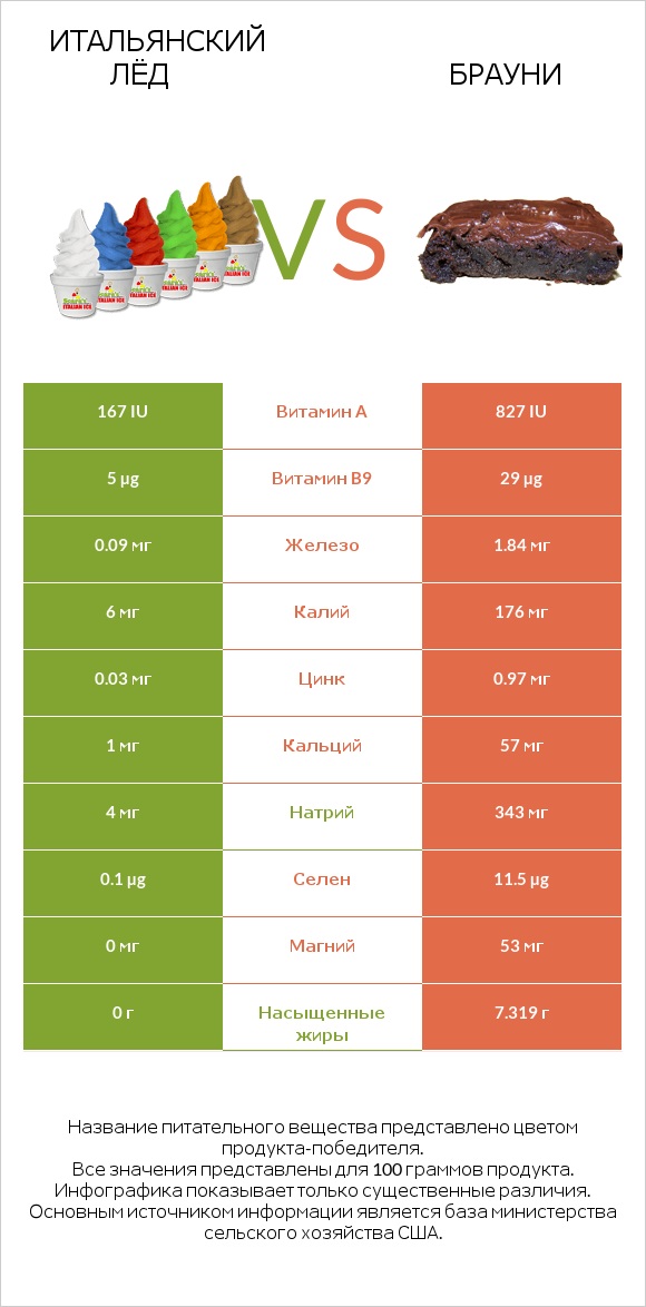 Итальянский лёд vs Брауни infographic