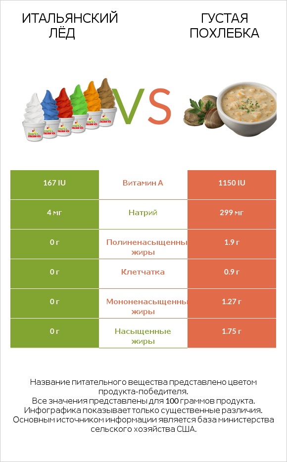 Итальянский лёд vs Густая похлебка infographic