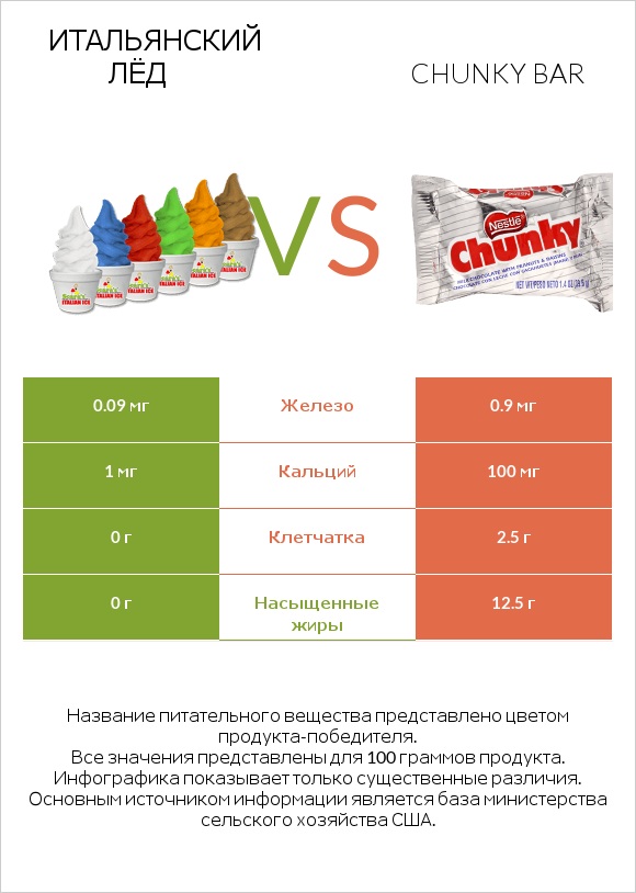 Итальянский лёд vs Chunky bar infographic