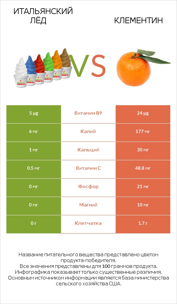 Итальянский лёд vs Клементин infographic