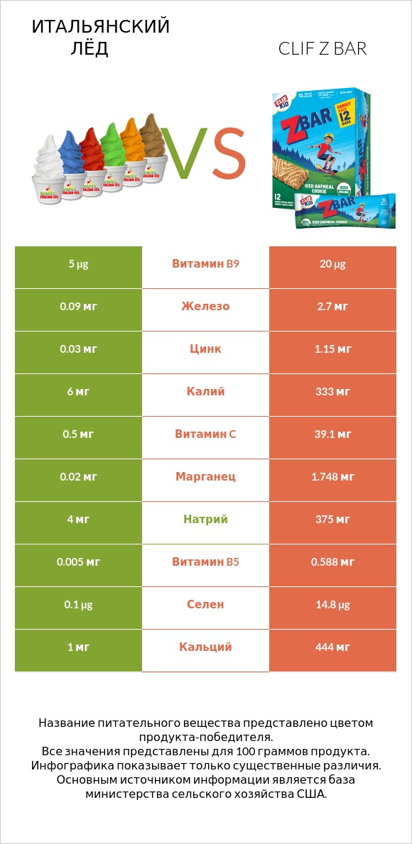 Итальянский лёд vs Clif Z bar infographic