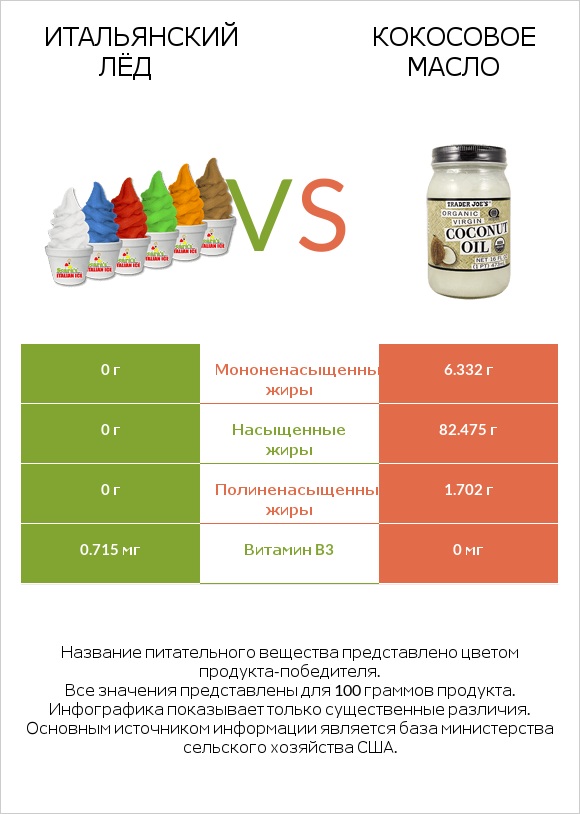 Итальянский лёд vs Кокосовое масло infographic