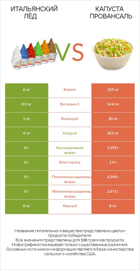 Итальянский лёд vs Капуста Провансаль infographic