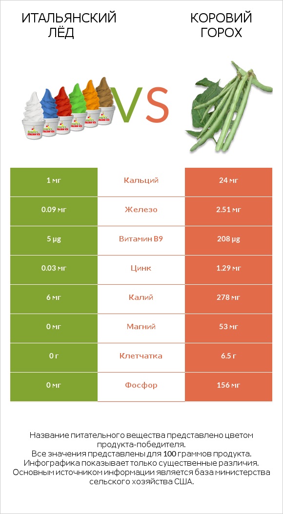 Итальянский лёд vs Коровий горох infographic