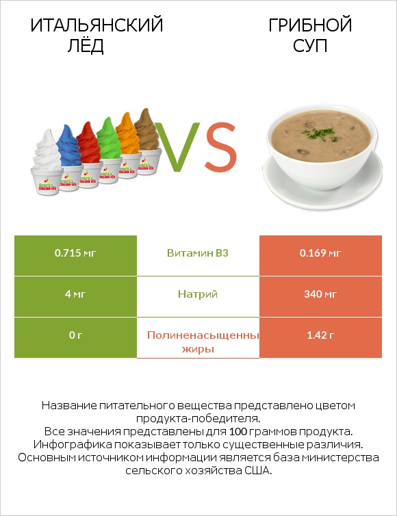 Итальянский лёд vs Грибной суп infographic