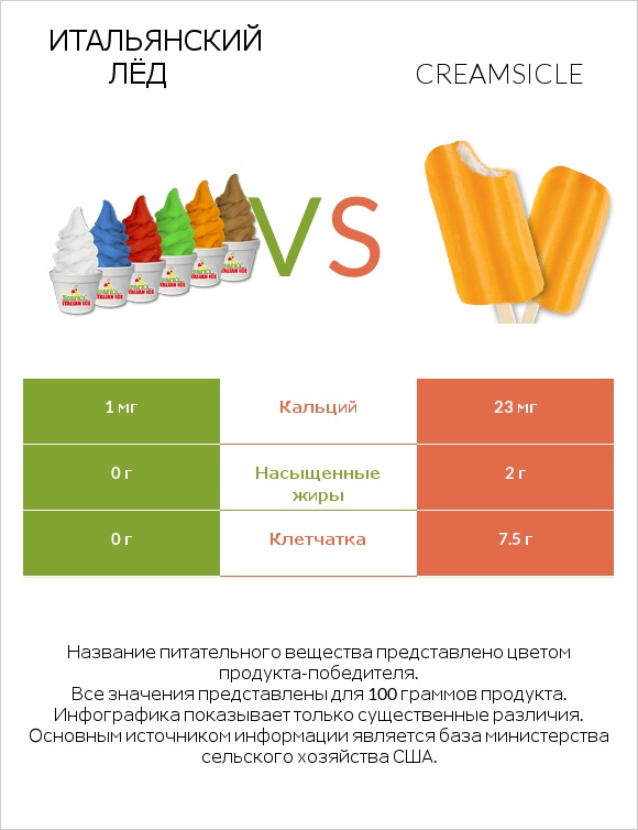 Итальянский лёд vs Creamsicle infographic