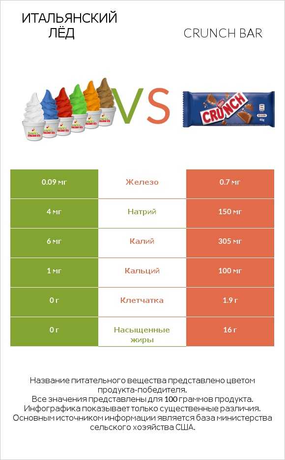 Итальянский лёд vs Crunch bar infographic