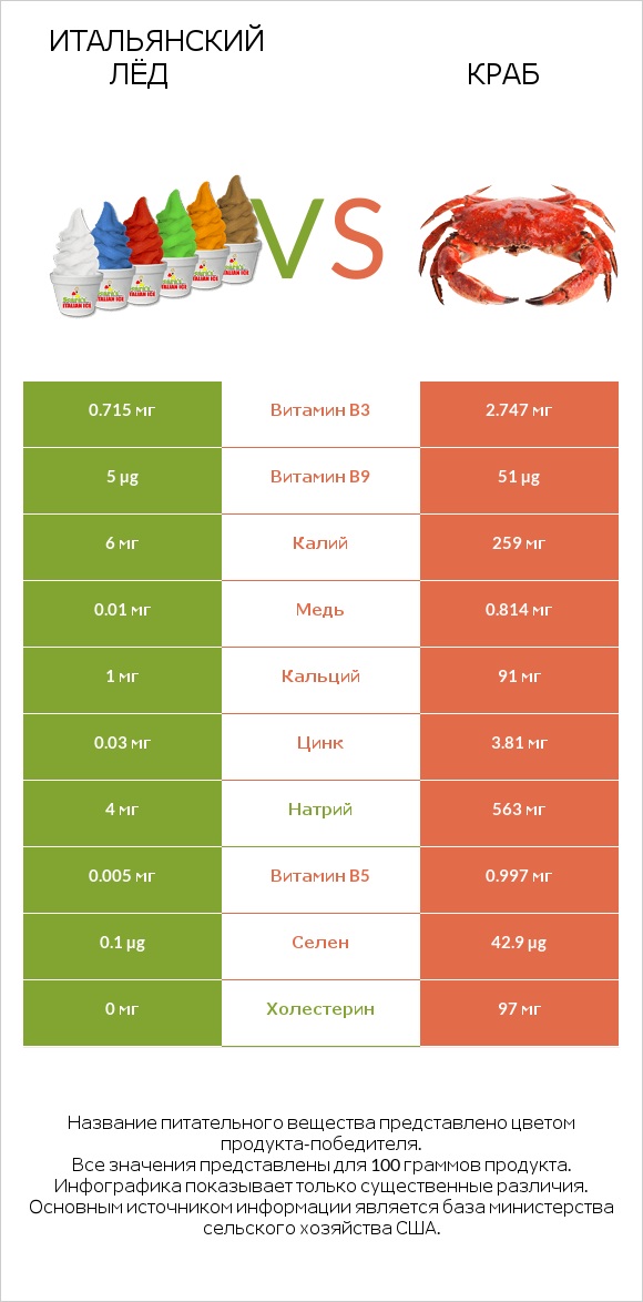 Итальянский лёд vs Краб infographic