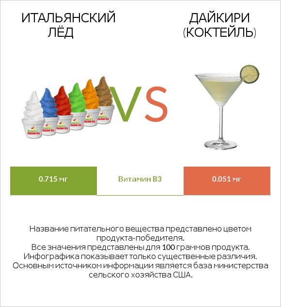 Итальянский лёд vs Дайкири (коктейль) infographic