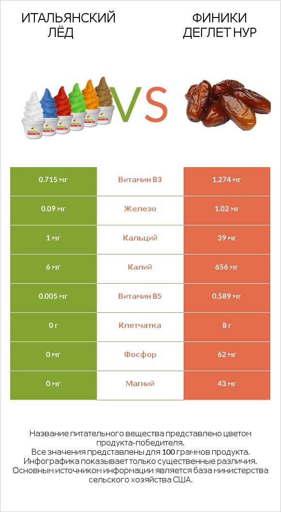 Итальянский лёд vs Финики деглет нур infographic
