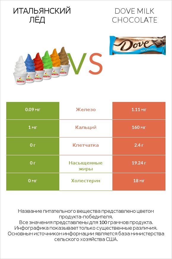 Итальянский лёд vs Dove milk chocolate infographic