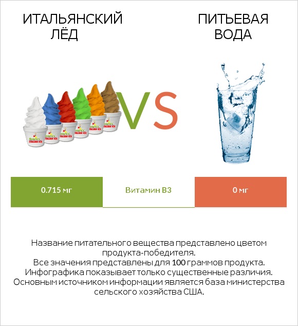 Итальянский лёд vs Питьевая вода infographic