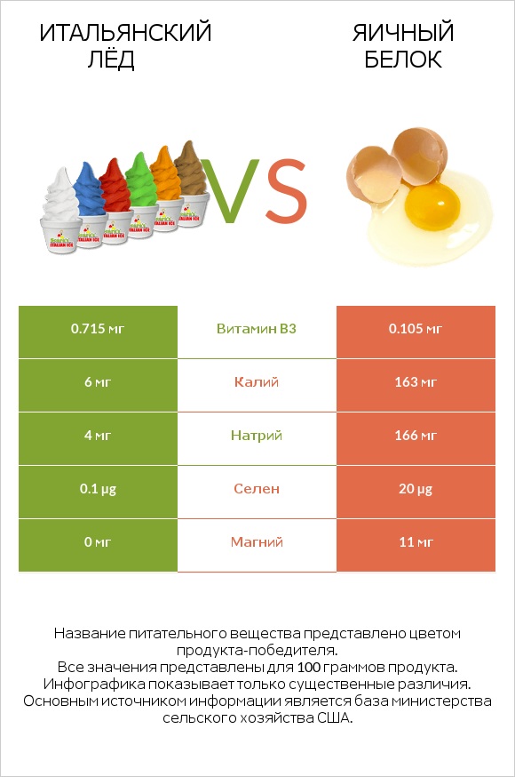 Итальянский лёд vs Яичный белок infographic