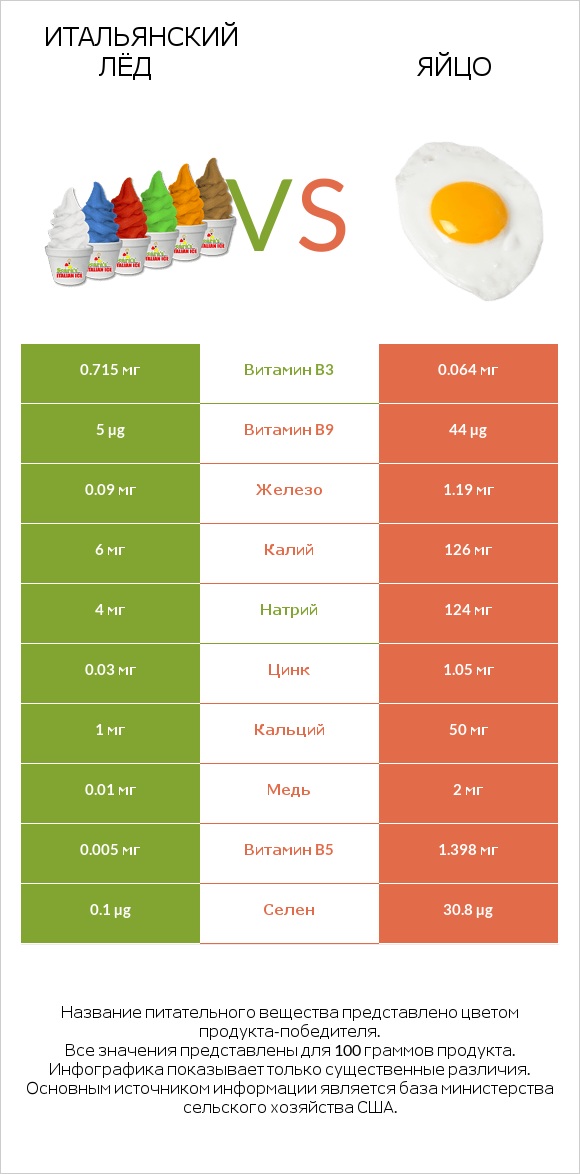 Итальянский лёд vs Яйцо infographic