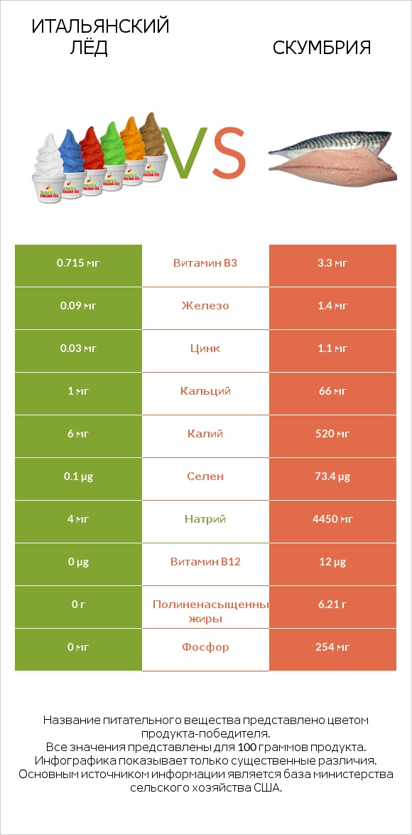 Итальянский лёд vs Скумбрия infographic