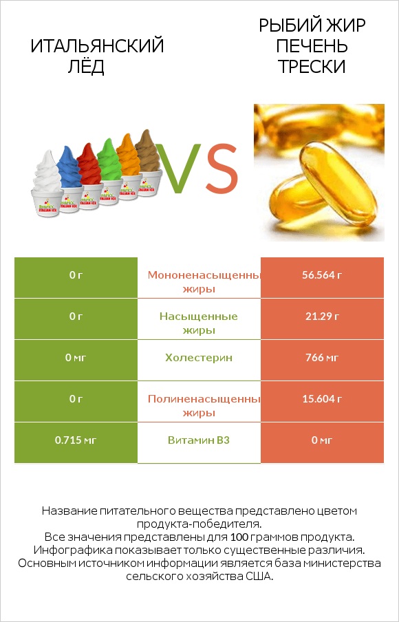 Итальянский лёд vs Рыбий жир печень трески infographic