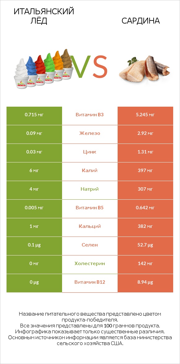 Итальянский лёд vs Сардина infographic