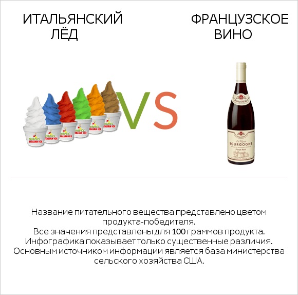 Итальянский лёд vs Французское вино infographic