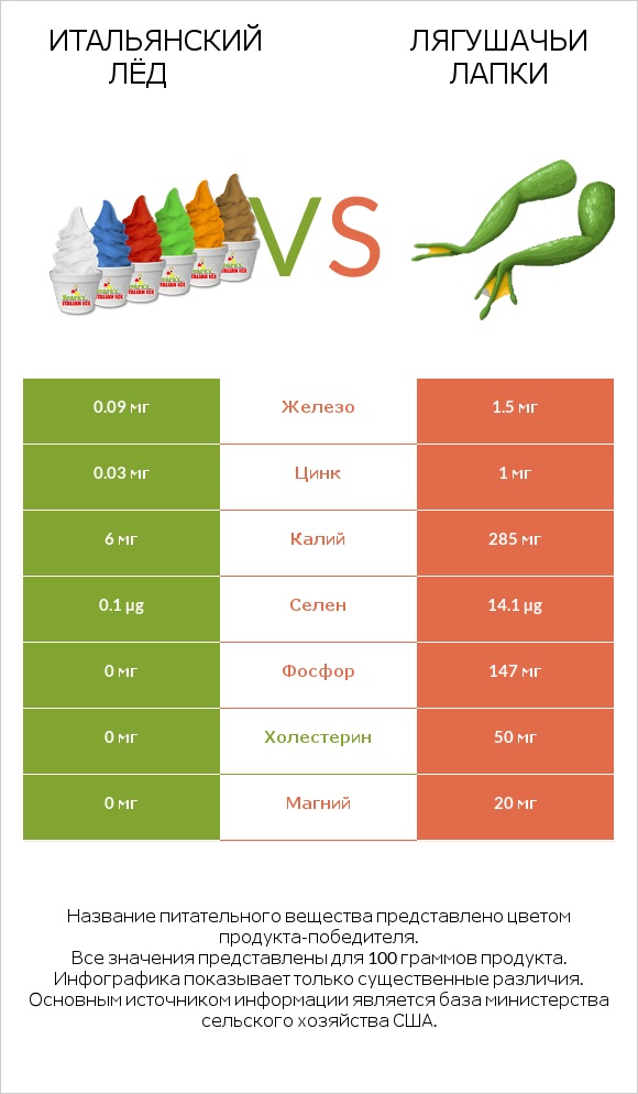 Итальянский лёд vs Лягушачьи лапки infographic
