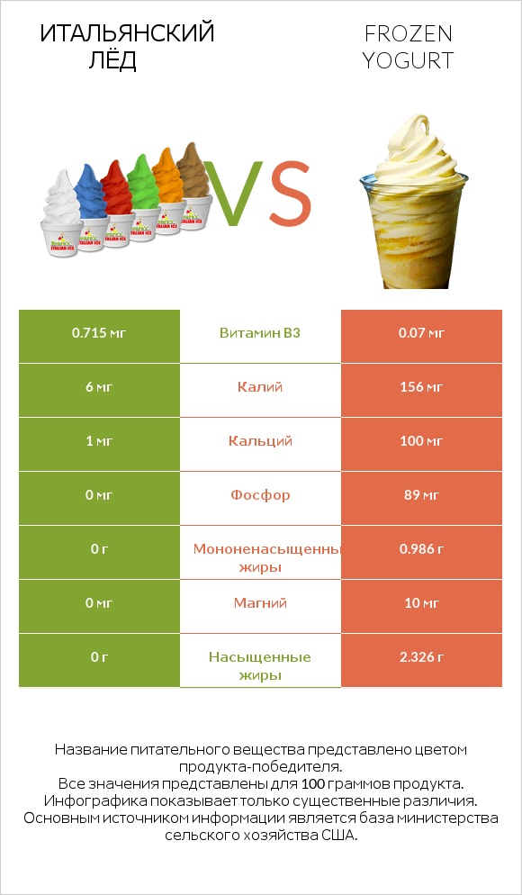 Итальянский лёд vs Frozen yogurt infographic