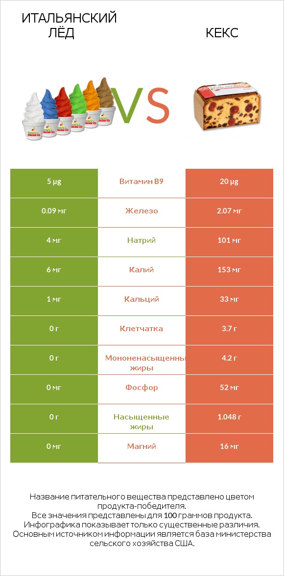 Итальянский лёд vs Кекс infographic
