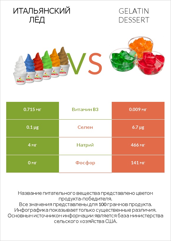 Итальянский лёд vs Gelatin dessert infographic