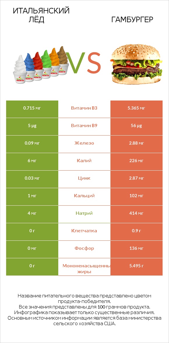 Итальянский лёд vs Гамбургер infographic
