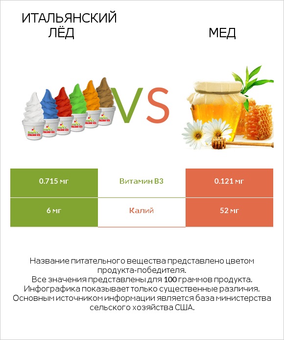 Итальянский лёд vs Мед infographic