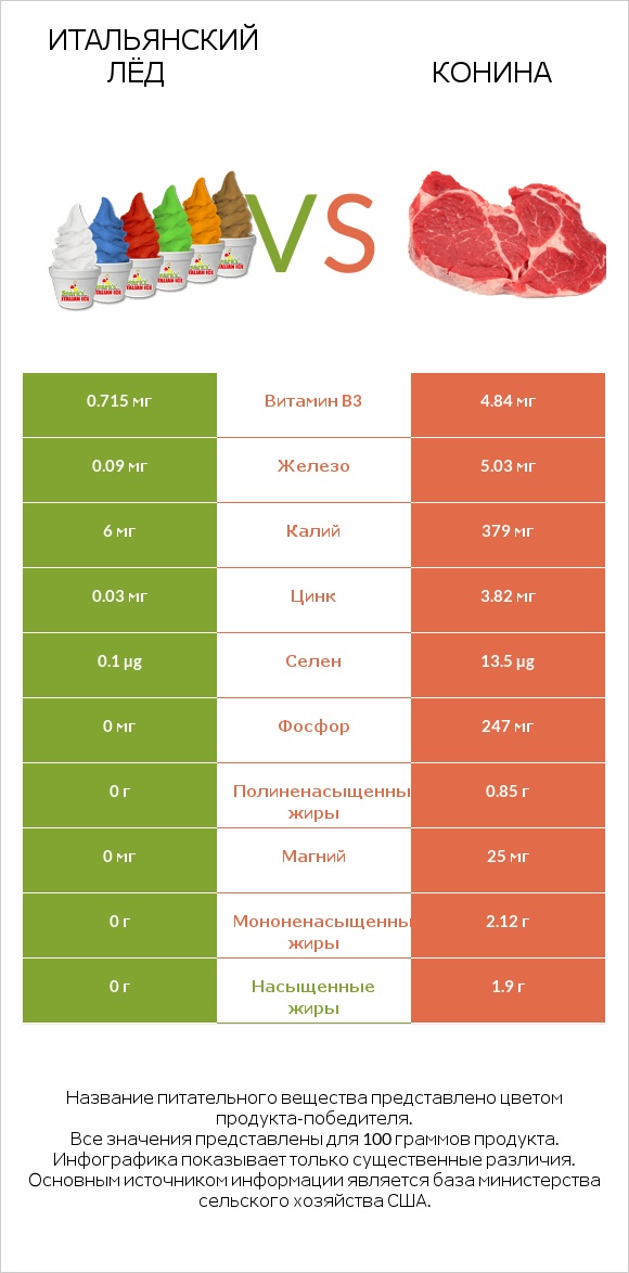 Итальянский лёд vs Конина infographic
