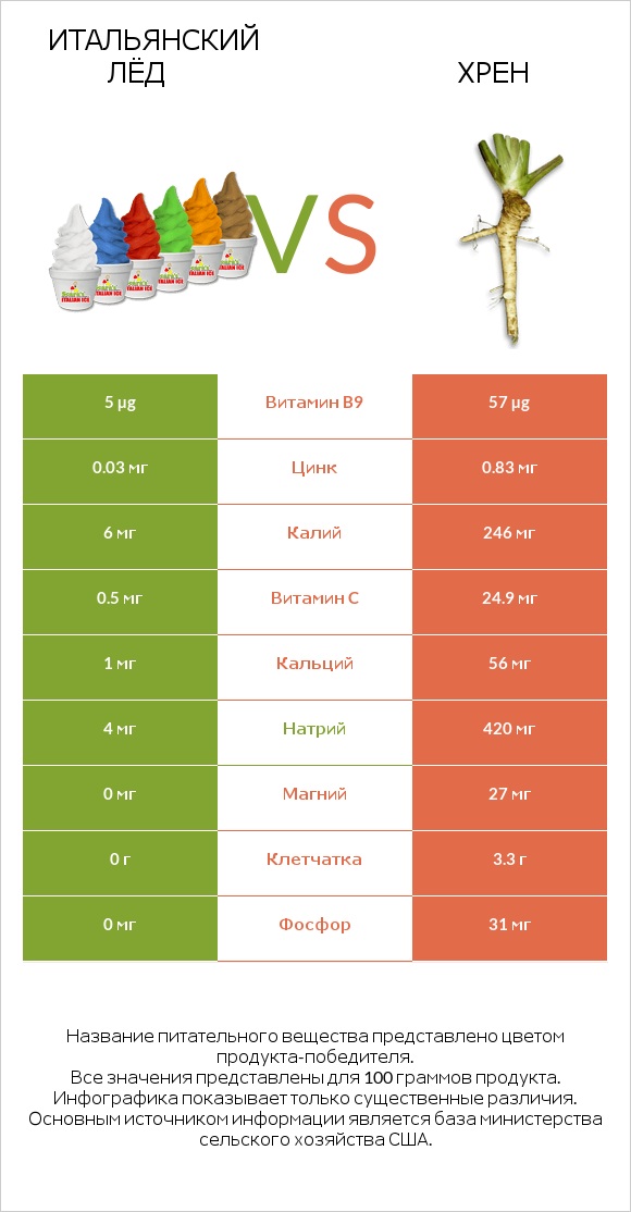 Итальянский лёд vs Хрен infographic
