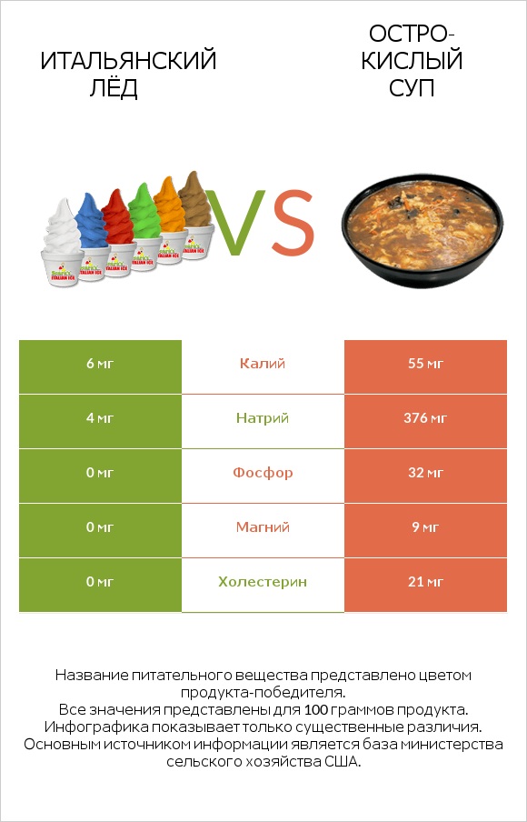 Итальянский лёд vs Остро-кислый суп infographic