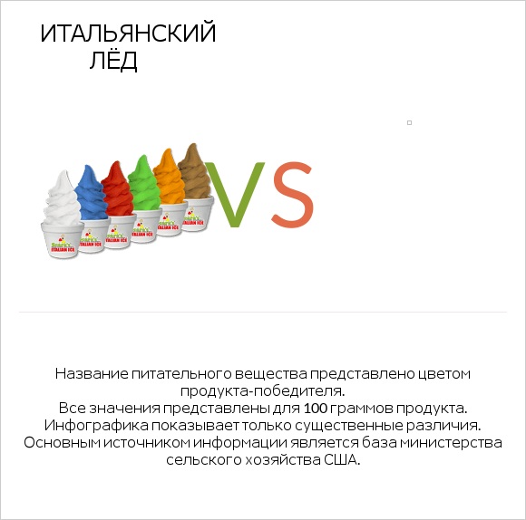 Итальянский лёд vs Желе infographic