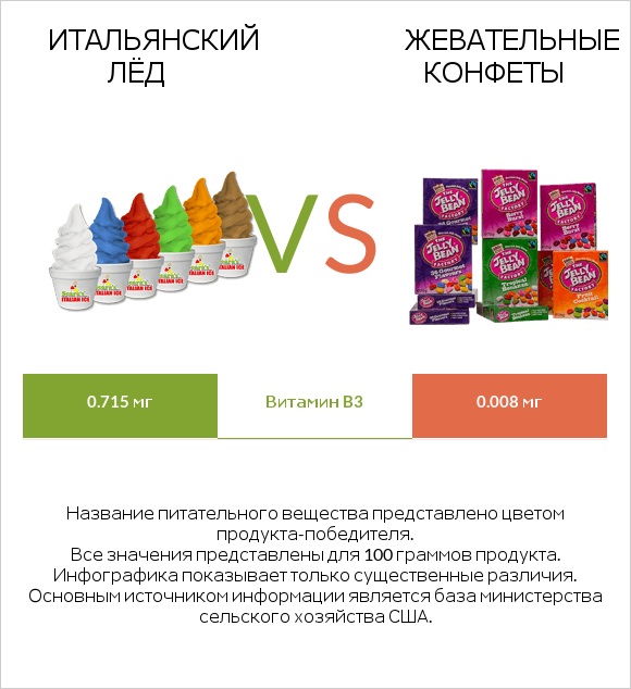 Итальянский лёд vs Жевательные конфеты infographic