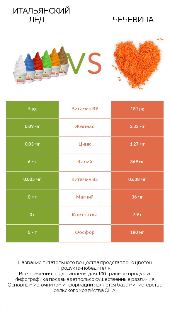 Итальянский лёд vs Чечевица infographic