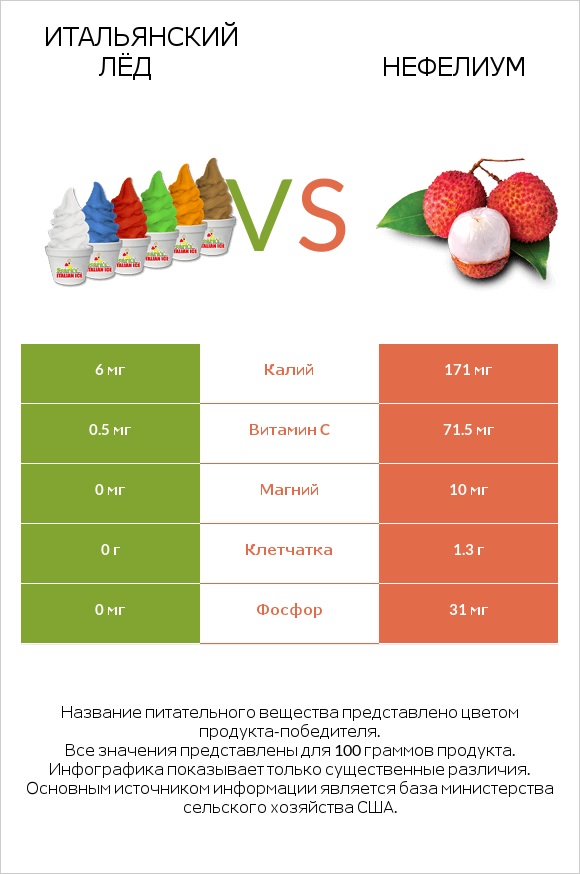 Итальянский лёд vs Нефелиум infographic