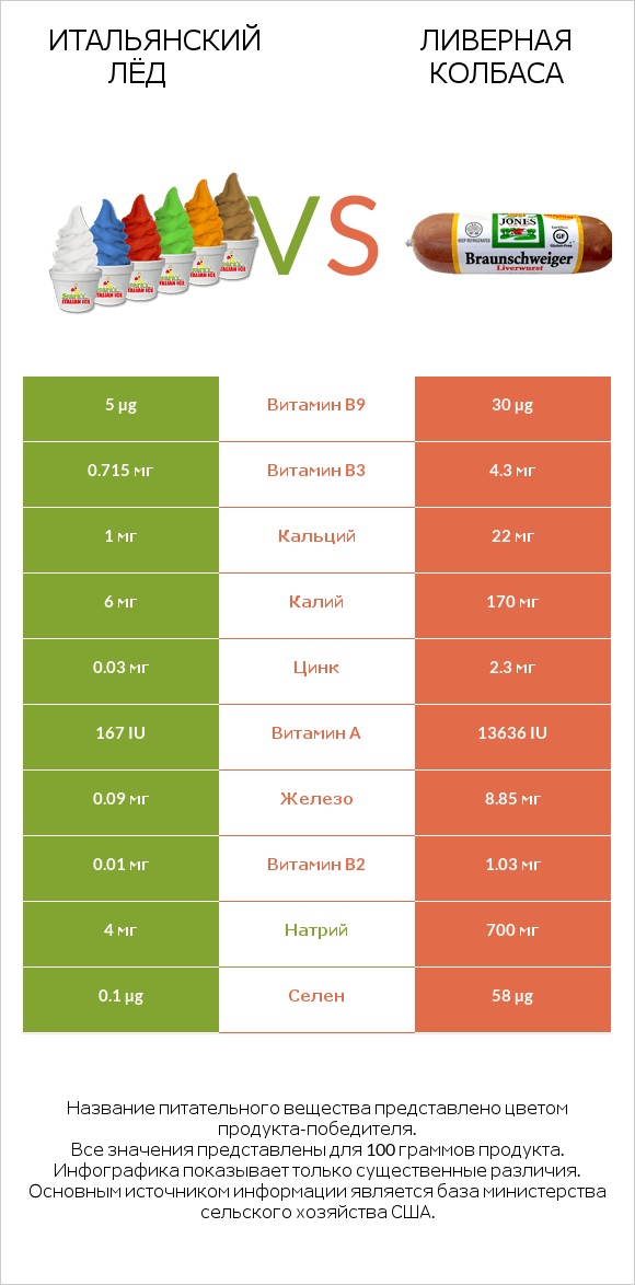 Итальянский лёд vs Ливерная колбаса infographic