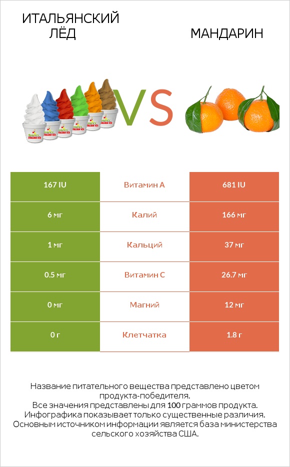 Итальянский лёд vs Mандарин infographic