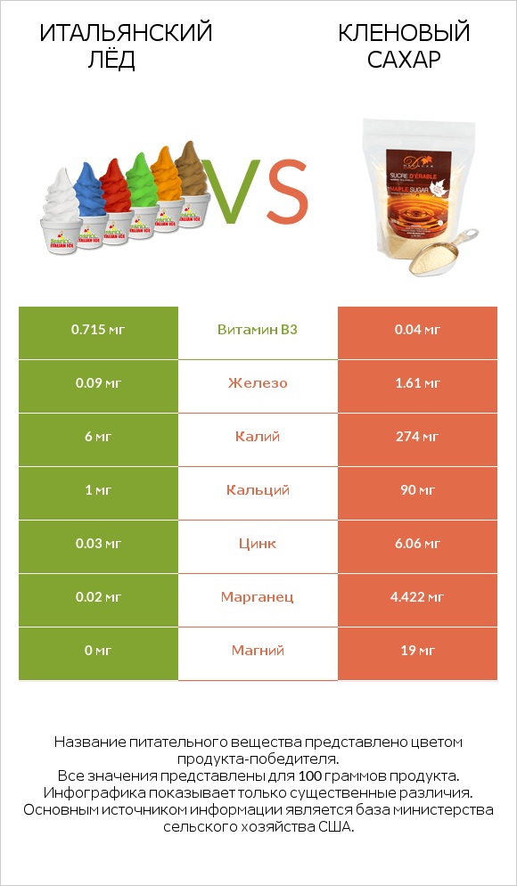Итальянский лёд vs Кленовый сахар infographic