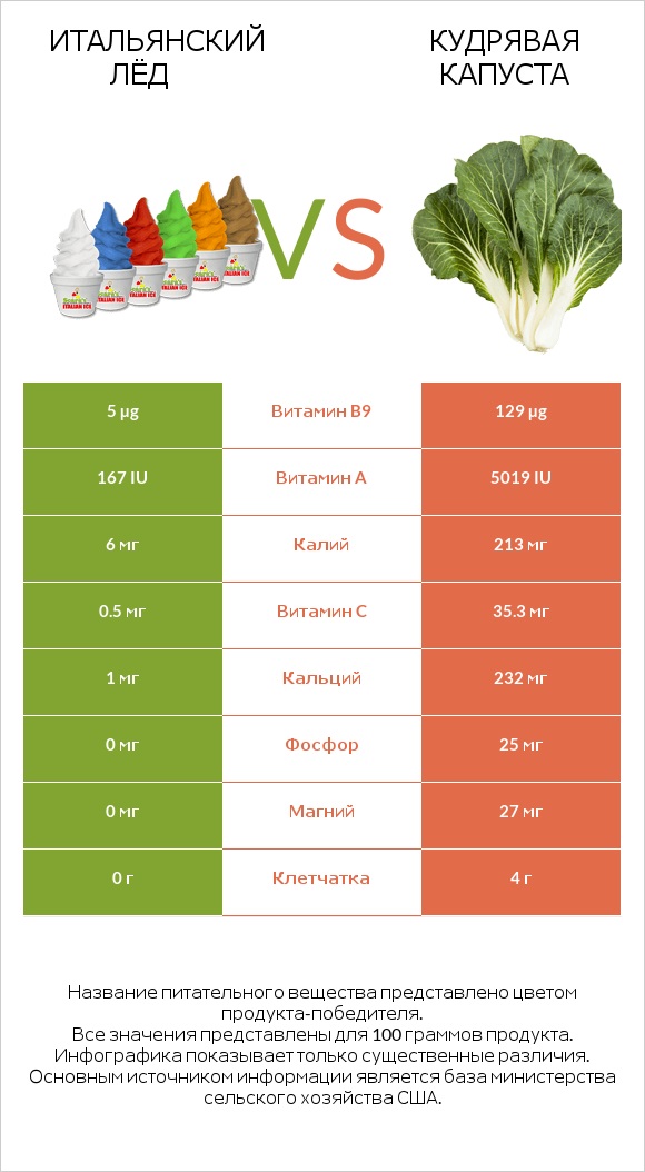 Итальянский лёд vs Кудрявая капуста infographic