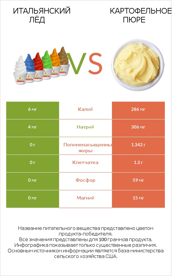 Итальянский лёд vs Картофельное пюре infographic