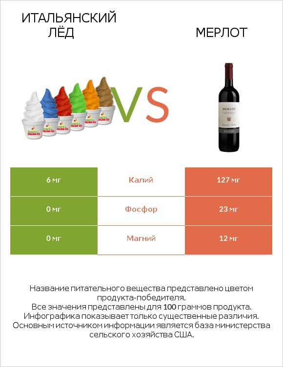 Итальянский лёд vs Мерлот infographic