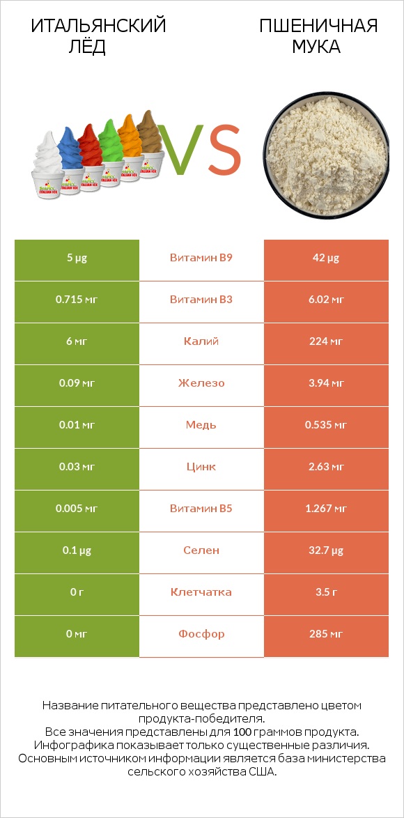 Итальянский лёд vs Пшеничная мука infographic