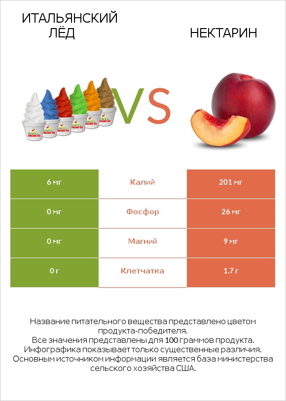 Итальянский лёд vs Нектарин infographic